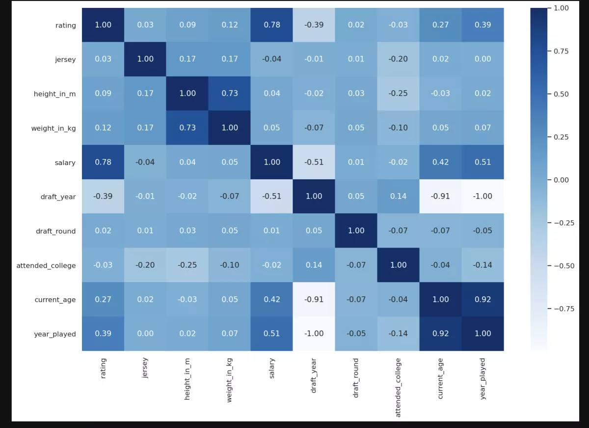be able to build an end to end data science project