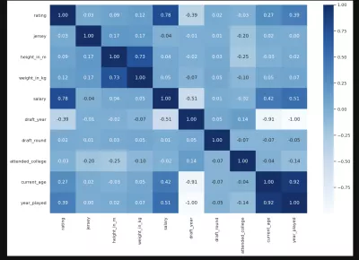 be able to build an end to end data science project